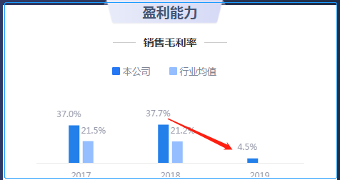 来源：2019年年报鹰眼预警