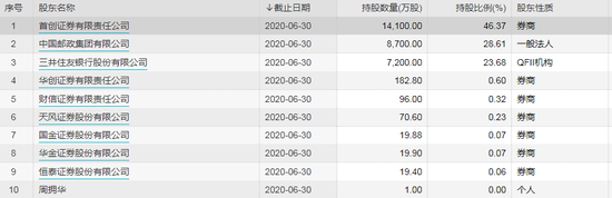 数据来源：WIND 截止日期：2020年10月9日