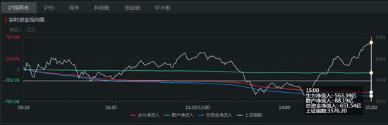 沪指六连阳：563亿主力出逃 30亿资金加码有色股