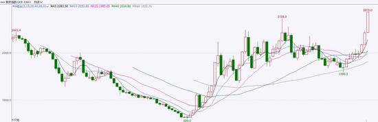 新浪财经|国信期货:产能缺口待弥补 焦炭高位震荡