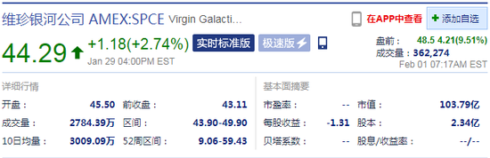 维珍银河盘前涨超9% 计划最早于2月13日重新进行飞行测试