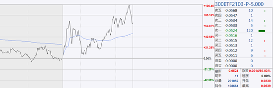 上证300ETF沽3月5000合约走势