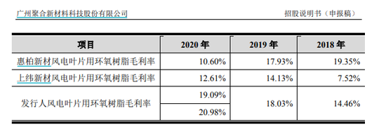 聚合科技IPO：严重依赖第一大客户 主营产品毛利率远超竞品