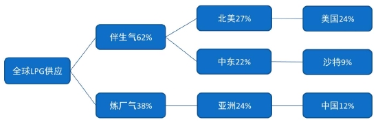 弘业期货：液化气旺季不旺 淡季不淡