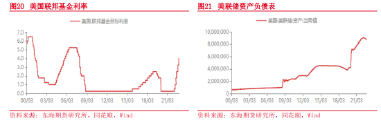 东海期货：2023年宏观及大类资产配置策略