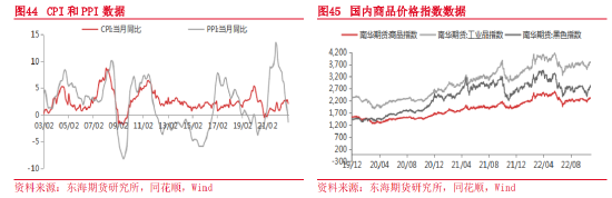 东海期货：2023年宏观及大类资产配置策略