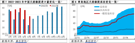 卓创资讯天然橡胶半年度总结:供需矛盾升级 下半年胶价难现趋势性