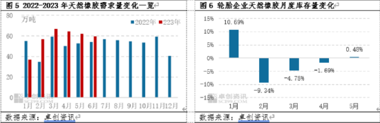 卓创资讯天然橡胶半年度总结:供需矛盾升级 下半年胶价难现趋势性