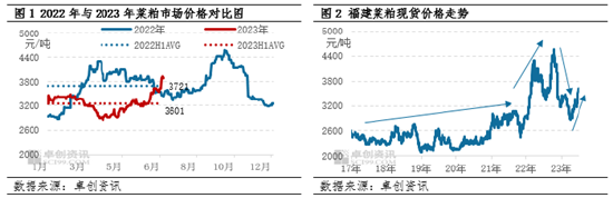 卓创资讯【菜粕】：上半年现货价格先跌后涨 下半年或先扬后抑