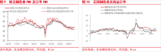 东海期货:美联储加息预期升温,国内经济复苏加快