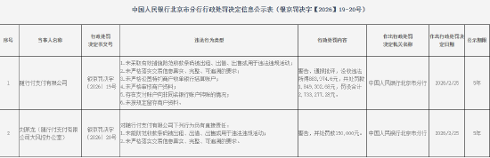 随行付支付被罚88.4万元：未采取有效措施防范收款条码被出租、出借、出售或用于违法违规活动等