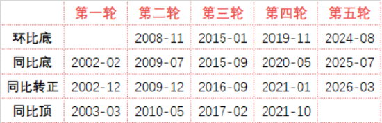 资料来源：东海期货研究所整体