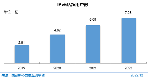 图 2 IPv6活跃用户数