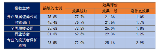 表 2：受调查新三板投资者接触相关投教主体的情况及对投教主体的评价