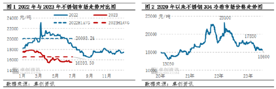 卓创资讯【镍及不锈钢】:上半年承压为主 下半年谨慎乐观