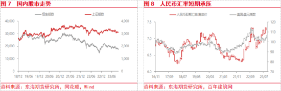东海期货:美联储加息预期升温,国内经济复苏加快