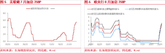 东海期货:美联储加息预期升温,国内经济复苏加快