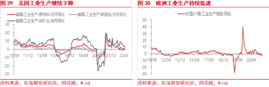 东海期货:美联储加息预期升温,国内经济复苏加快