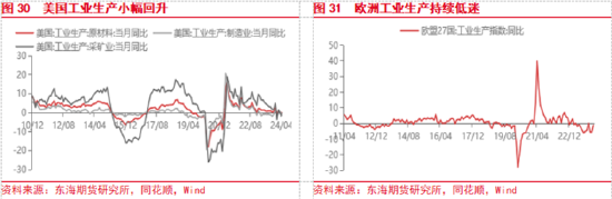 东海期货:欧美经济增长加快,国内地产政策刺激加强