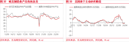 东海期货:欧美经济增长加快,国内地产政策刺激加强