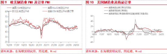 东海期货:欧美经济增长加快,国内地产政策刺激加强