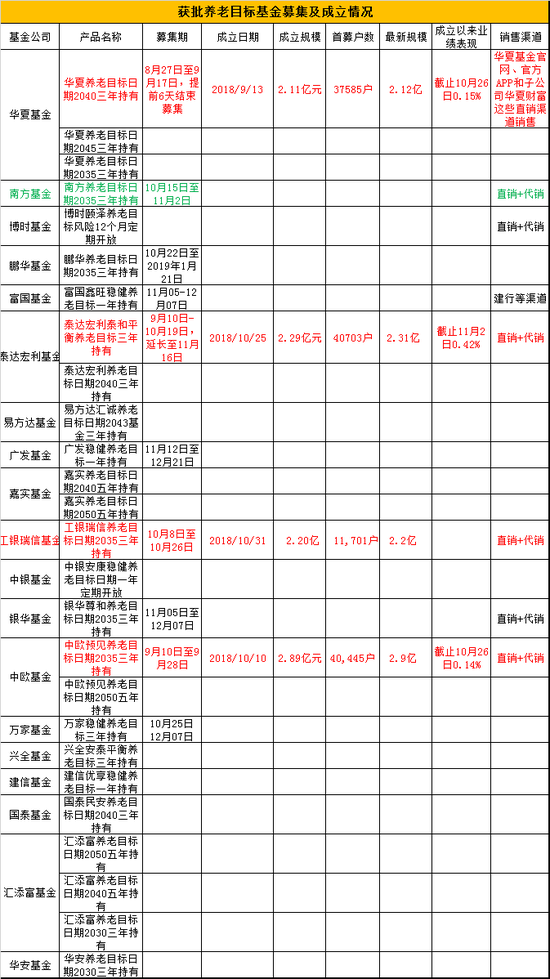 获批养老目标基金产品发行情况 截止日期:2018年11月6日 制表:新浪基金