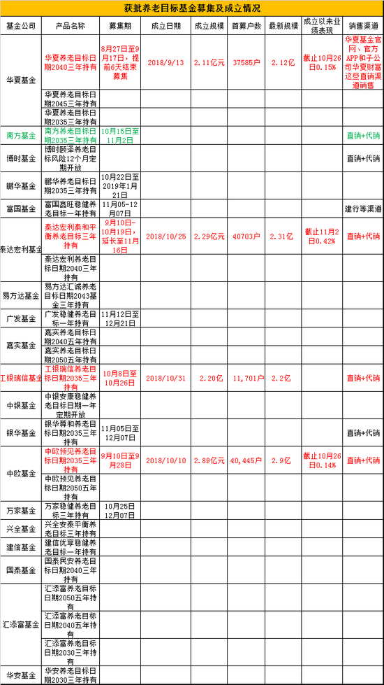 获批养老目标基金产品发行情况 截止日期：2018年11月6日 制表：新浪基金