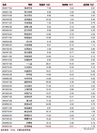 目前是库存周期的什么阶段?