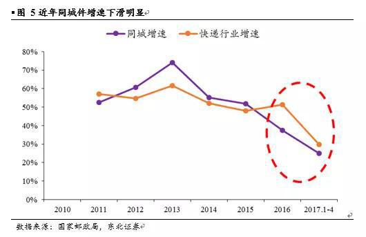 数据来源：国家邮政局，东北证券