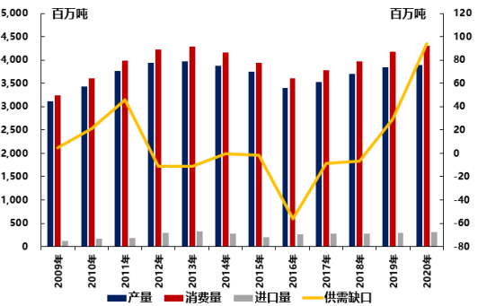 　图9 我国煤炭消费结构