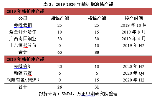 方正中期：全球铜需求难改善 维持震荡偏空走势