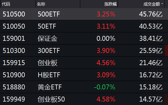 多只ETF基金放量大涨 南方中证500ETF成交额