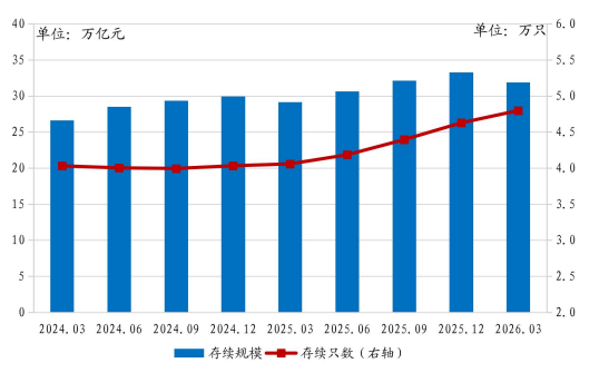 一季度末银行理财存续规模31.91亿元 较年初下降1.38万亿元