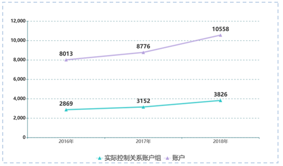 图4.2.2 上期所2016年—2018年认定实际控制关系账户增长情况