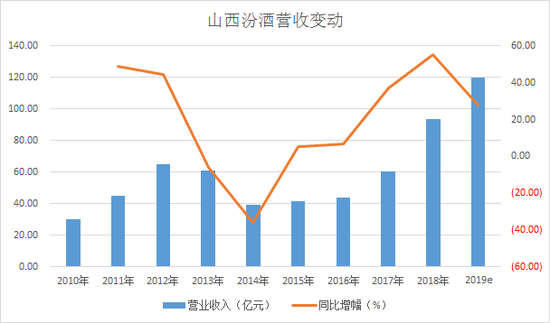 山西汾酒总经理透露全年营收或达120亿 涉嫌信披违规