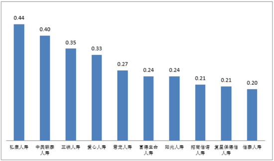 万人次投诉量前十位人身险公司