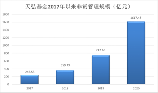 天弘基金成立以来创造收益超2645亿元 非货管理规模3年增长5.6倍