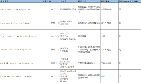 来源：招股书 创投Plus整理