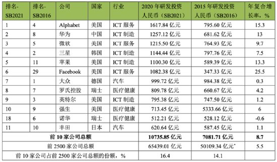 “透视年报|百济神州累计亏超300亿摘科创研发之王 中芯国际研发投入持续减少