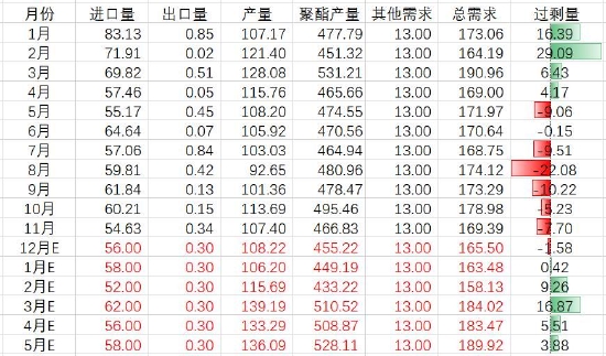 瑞达期货：聚酯供应压力增大 终端需求预期修复