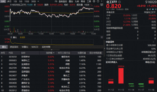 锂电材料价格持续上涨，化工板块V型反转！化工ETF（516020）摸高1.6%，近5日吸金超3.7亿元！
