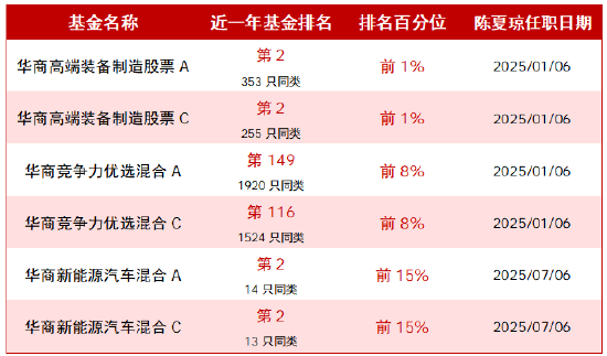 数据说明：排名数据来自基金评价机构2026年4月发布，近1年指2025.04.01至2026.03.31。