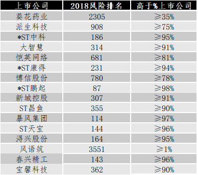 表-2 2019年发生高管刑事责任风险上市公司2018年法律风险状况