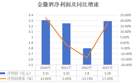 制图:酒业内参;数据来源:财报