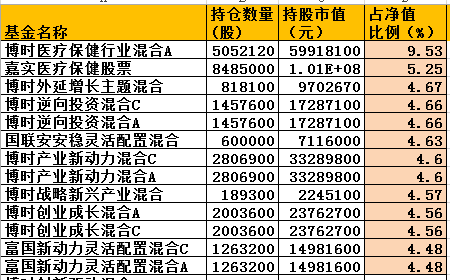 重仓健康元的部分公募基金产品（来源：新浪基金；数据截止2018.6.30）