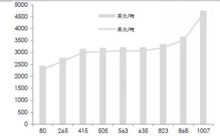 大越期货:铜:进入旺季 多空交织