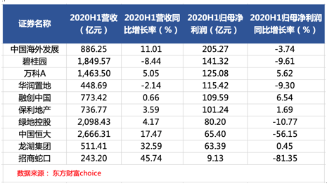 TOP10房企中报观察：疫情下增收不增利 毛利率集体下滑
