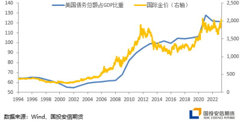 图．美国债务与金价