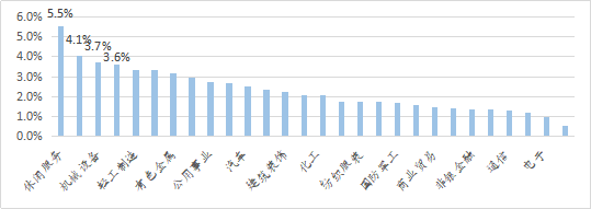 数据来源：wind，如是金融研究院