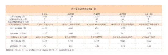 2019年增强指基最高比跟踪指数多赚20多个百分点